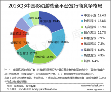  易观：2013 Q3移动游戏发行商竞争格局