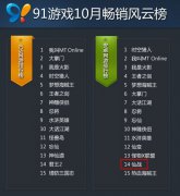  《仙战》挺进91、360风云榜 持续发力蓄势公测 
