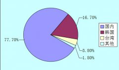 《天神传》全球玩家突破900万 海外市场升速最快