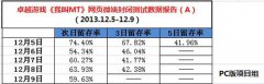 手游逆袭PC端生与死《我叫MT》PC版封测数据曝光
