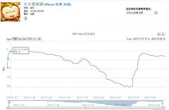 《天天爱西游》再次冲入免费总榜TOP20 两周营收