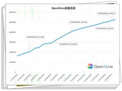 OpenXLive用户数突破5200万 协助WP开发者发行安卓市