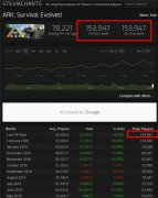 《方舟生存进化》Steam最高在线153947 “创世纪” 