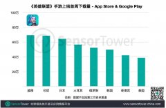  《英雄联盟》手游首周下载量越南最高 收入已超 