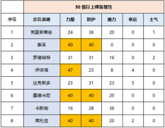  《魔法门之英雄无敌：王朝》步兵英雄哪位强 新 